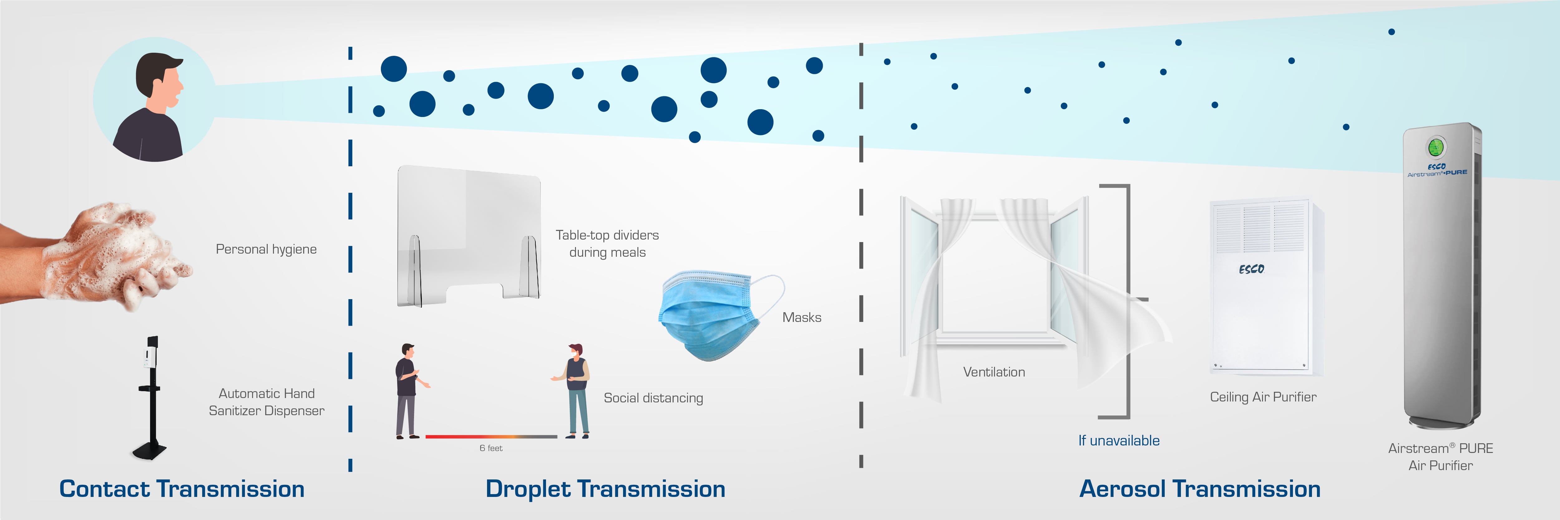 Types of Transmission